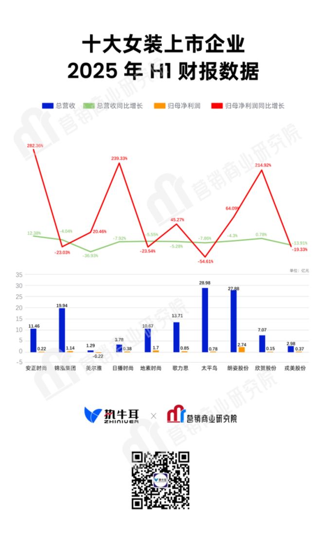 开云Kaiyun十大女装上市企业2025年H1财报：功绩分化